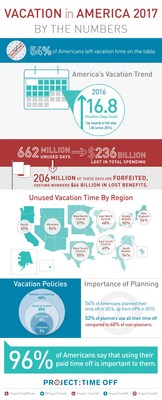 American Vacation Usage Rises Dramatically, Study Finds