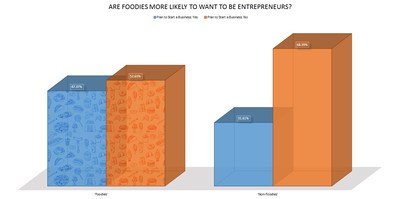 New Poll Suggests 'Foodies' are 50% More Likely to Aspire to be Entrepreneurs -- Research by 10 Best Design