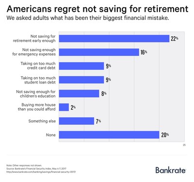 Nearly 3-in-4 U.S. adults have financial regrets, according to a new Bankrate.com report