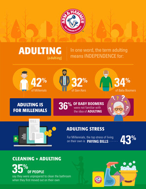 ARM &amp; HAMMER™ Baking Soda Reveals the Hardest Parts of "Adulting" Across Generations