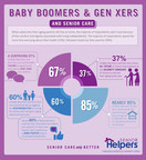 Senior Helpers® Survey Finds Baby Boomers and Gen Xers Favor In-Home Care for Aging Loved Ones