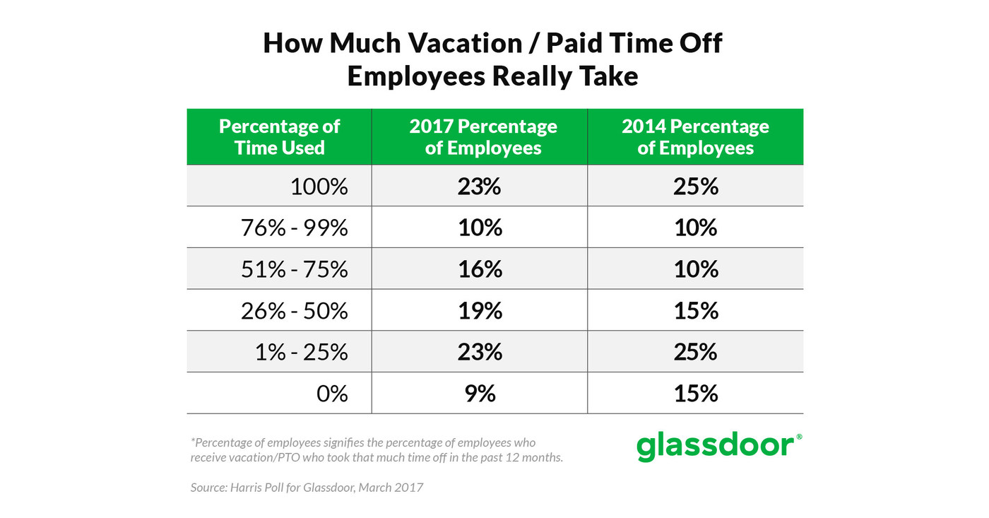 glassdoor-survey-finds-americans-forfeit-half-of-their-earned-vacation