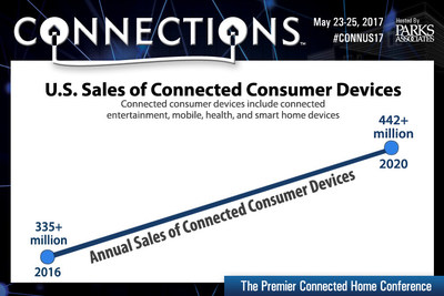 Parks Associates: U.S. Sales of Connected Consumer Devices