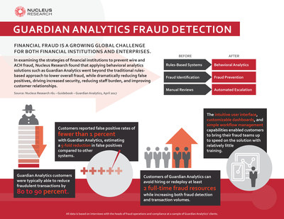 FINANCIAL FRAUD IS A GROWING GLOBAL CHALLENGE FOR BOTH FINANCIAL INSTITUTIONS AND ENTERPRISES. (PRNewsfoto/Guardian Analytics, Inc.)