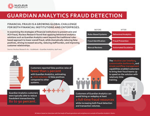 Nucleus Research Finds Guardian Analytics' Customers Reduce Fraudulent Transactions by 80-90%