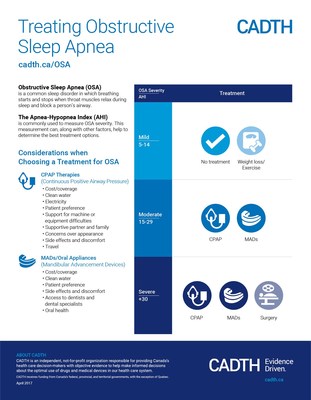 Infographic: Treating Obstructive Sleep Apnea (CNW Group/Canadian Agency for Drugs and Technologies in Health (CADTH))