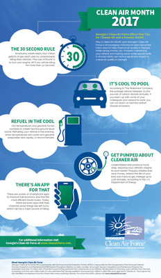 May is Clean Air Month, and Georgia’s Clean Air Force (www.cleanairforce.com) is offering five expert tips on how to help improve air quality in Georgia while saving money. To download a shareable infographic, visit www.cleanairforce.com/documents/infographic-cleanairmonth.pdf.