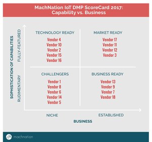 Internet of Things Device Management Revenue Will Increase 107% in 2017, According to MachNation's Newest IoT Platform ScoreCard