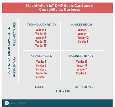 MachNation IoT Device Management ScoreCard Plot