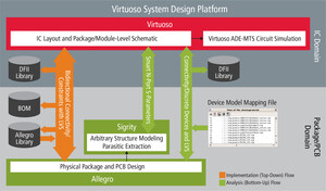New Cadence Virtuoso System Design Platform Provides Seamless Design Flow Between IC, Package and Board
