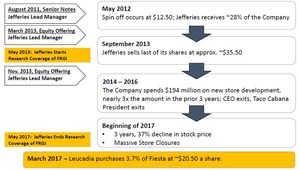 JCP Issues Letter To Fiesta Restaurant Group Stockholders