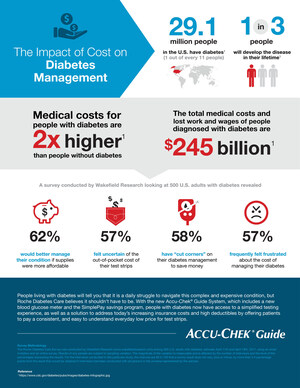Roche Diabetes Care Introduces Blood Glucose Meter and Savings Program Designed to Help the Over 29 Million People Living with Diabetes