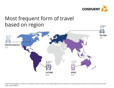 Most frequent form of travel based on region