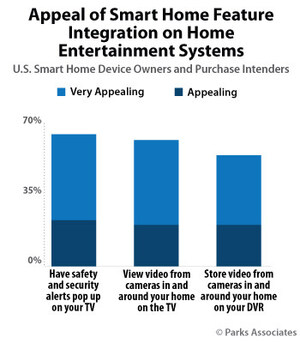 Parks Associates Research Shows Strong Consumer Interest for Smart Home-Connected Entertainment Integration