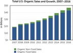 Robust organic sector stays on upward climb, posts new records in U.S. sales