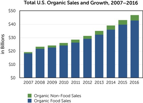 U.S. organic sales show continued growth.