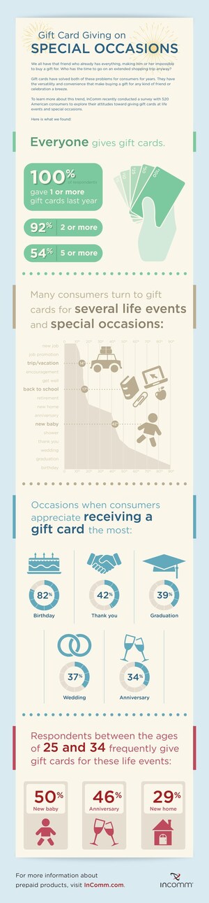 InComm Research Shows Gift Cards Are Preferred Gift for Special Occasions
