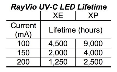 Table of lifetime hours