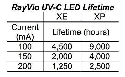 Table of lifetime hours