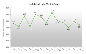 New Vehicle Sales Pace to Drop Again in May, Lowering 2017 Outlook