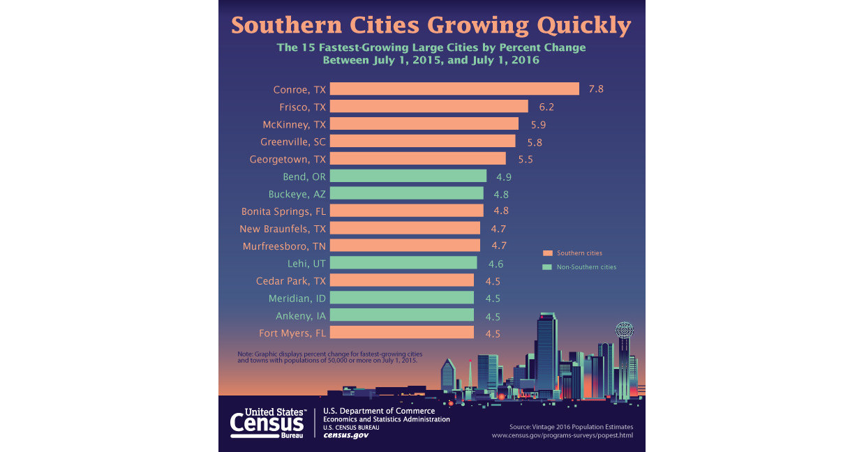 The South Is Home to 10 of the 15 FastestGrowing Large Cities