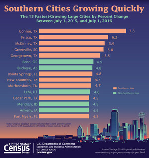 The South Is Home to 10 of the 15 Fastest-Growing Large Cities