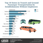 Transit and Ground Passenger Transportation Increased in 2015
