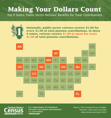 Employer pension contributions made by state and local governments increased by 6.5 percent or $8.5 billion while earnings on investments dropped by $105.7 billion to $49.9 billion, according to the U.S. Census Bureau’s newly released report.