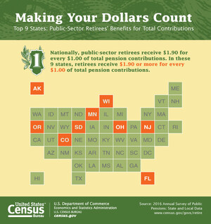 Census Bureau: Contributions from Public Pensions Experience Significant Gains in 2016