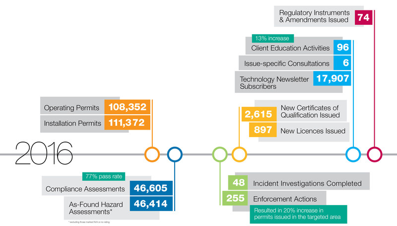 Bc Safety Authority Releases 2016 State Of Safety Report