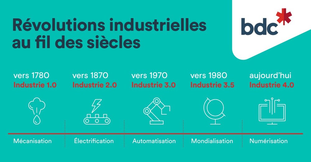 Révolutions industrielles au fil des siècles (Groupe CNW/Banque de développement du Canada)