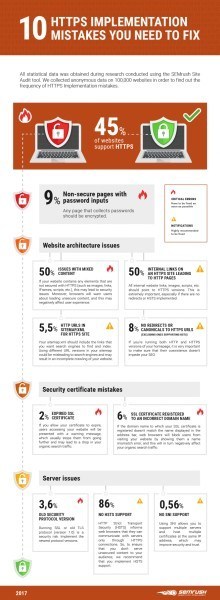 Only 45% of Websites Support HTTPS according to SEMrush report