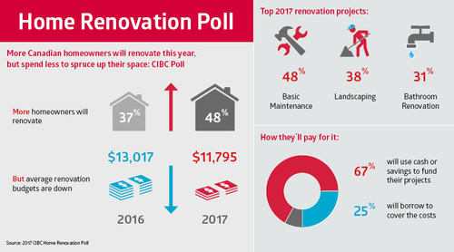 More Canadian homeowners will renovate this year, but spend less to spruce up their space: CIBC Poll (CNW Group/CIBC)