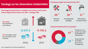 Les propriétaires canadiens seront plus nombreux à rénover cette année, mais dépenseront moins pour améliorer leur domicile, selon un sondage de la Banque CIBC