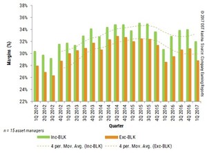 Moderate Outflows And Market Appreciation Drive Record AUM In The First Quarter While Operating Margins For Asset Managers Fall