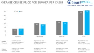 Cruises This Summer Up To 10% Cheaper Than Last Year