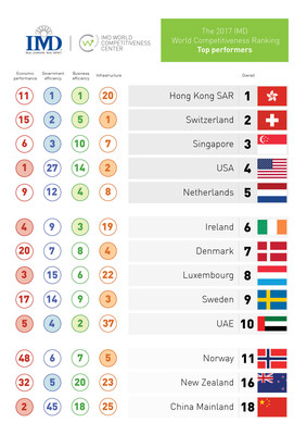 https://mma.prnewswire.com/media/517261/World_Competitive_Infographic.jpg