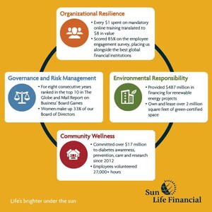 Sun Life Financial advances its sustainability strategy