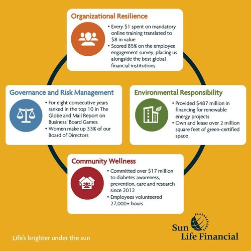 Sun Life Financial 2016 Sustainability Report (CNW Group/Sun Life Financial Inc.)