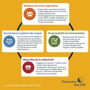 La Financière Sun Life consolide sa stratégie en matière de durabilité