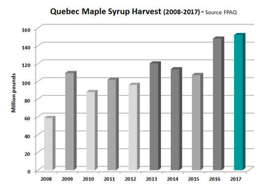 Quebec maple syrup harvest - 2008 to 2017 (CNW Group/Federation of Quebec Maple Syrup Producers)