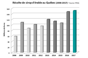 Sirop d'érable : une saison prolifique pour les acériculteurs québécois