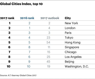 at kearney global city index 2017