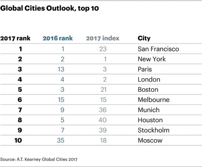 top 100 of the kearney global cities index