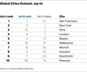 San Francisco Retains Top Spot in A.T. Kearney Global City Outlook