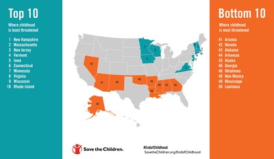 This map shows the Top 10 states where childhood is least threatened in the U.S., and the Bottom 10 states where childhood is most threatened, according to Save the Children's new End of Childhood Report and U.S. Complement.