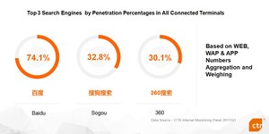 Boosted by AI &amp; Product Differentiation, Sogou Search now firmly situates in No. 2 market position in China