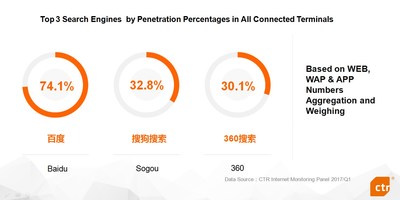CTR: With 32.8% penetration rates in all connected terminals, Sogou Search ranks 2nd in industry