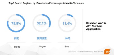 CTR: With 32.1% penetration rates in mobile terminals , Sogou Search ranks 2nd in industry