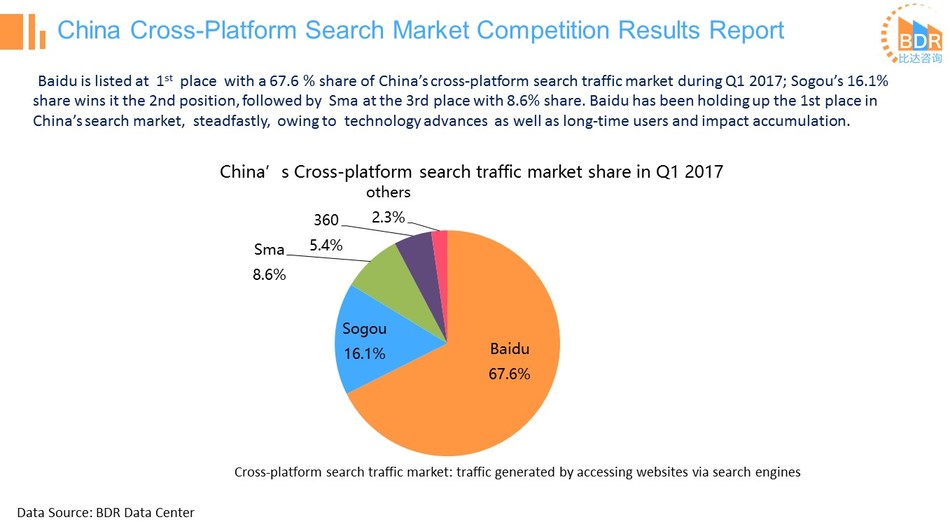 BDR: With 16.1% penetration rates in cross-platform search traffic, Sogou Search ranks 2nd in industry